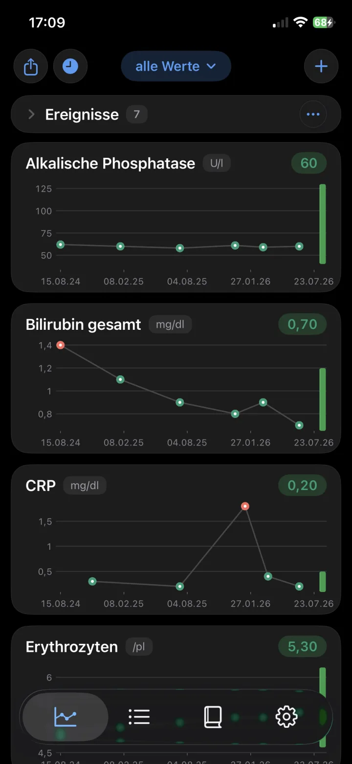 Blutwerte-App: grafischer Verlauf mehrerer Laborwerte mit Ereignis-Markern auf gemeinsamer Zeitachse