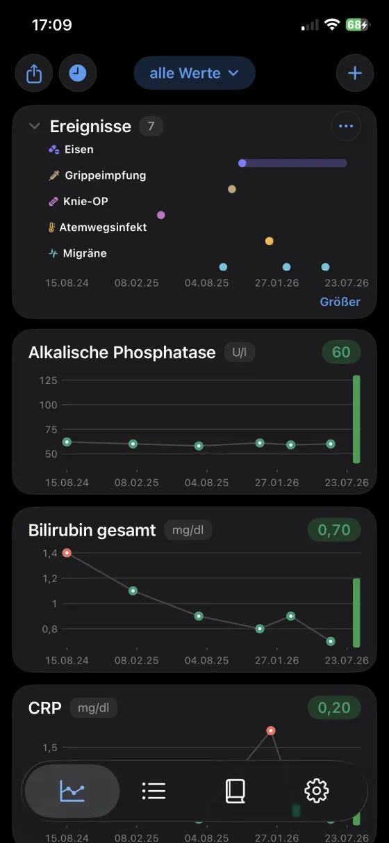 Ereignis-Karte mit Medikamenten, Impfungen und Symptomen in der Blutwerte-App